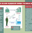 Как оказывается медицинская помощь участникам СВО